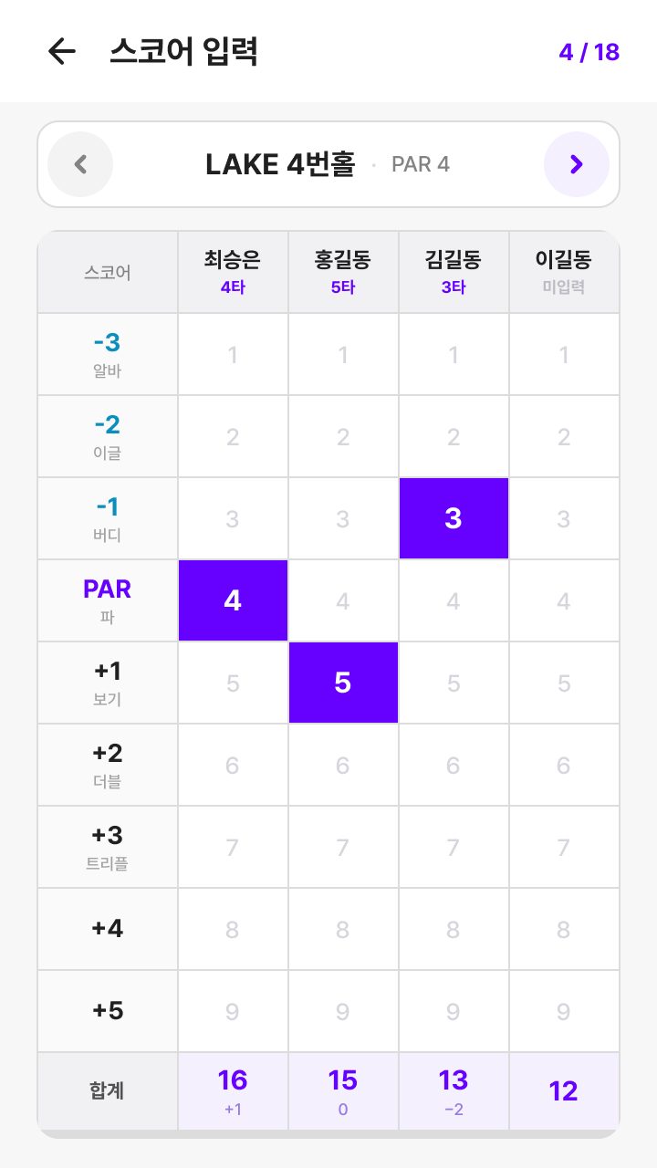 홀 단위 입력. 파 기준(−3 ~ +5) 행에서 한 번에 누르고 좌우로 홀을 넘긴다.